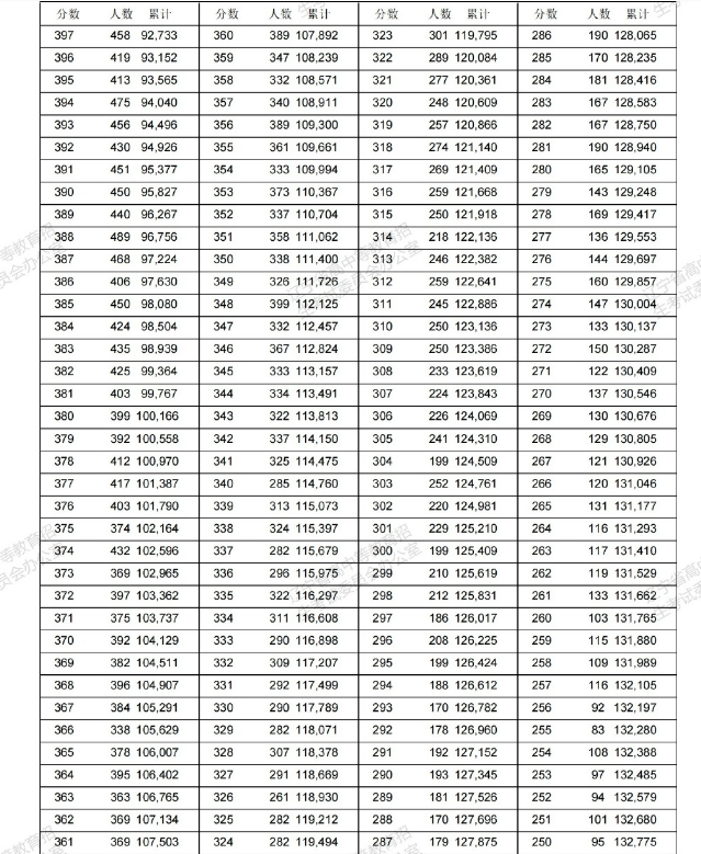 高考2022辽宁统计分段表 第7张