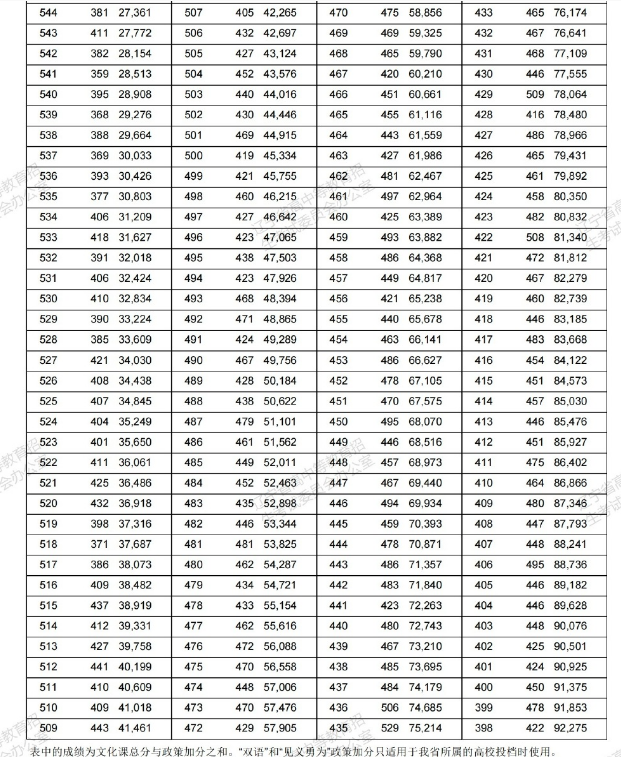 高考2022辽宁统计分段表 第6张