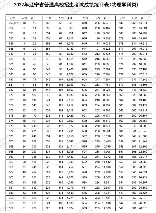 高考2022辽宁统计分段表 第5张