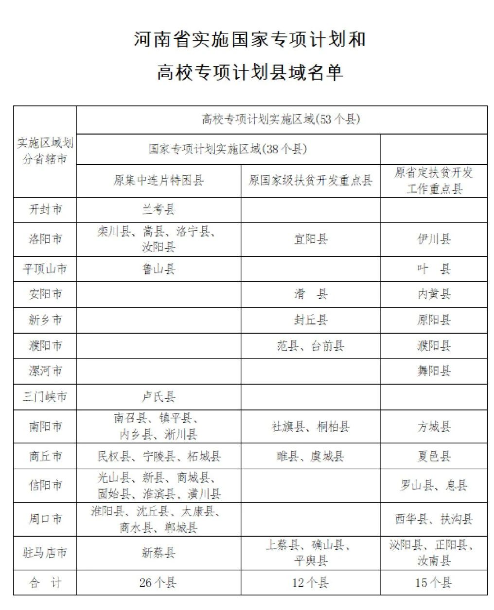 河南2023重点高校招生专项计划报名资格审核工作启动 第1张