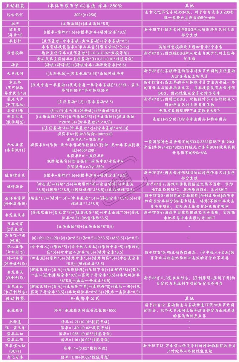 dnf毒王堆什么属强(dnf70版本毒王毒伤装备)