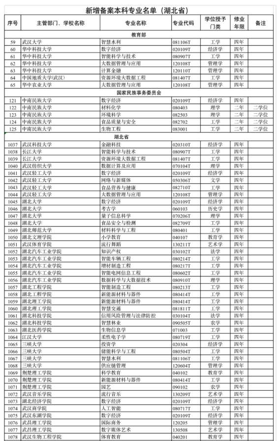 武汉大学等15所在鄂高校撤销50个专业 第2张