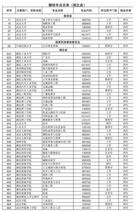 武汉大学等15所在鄂高校撤销50个专业 第1张