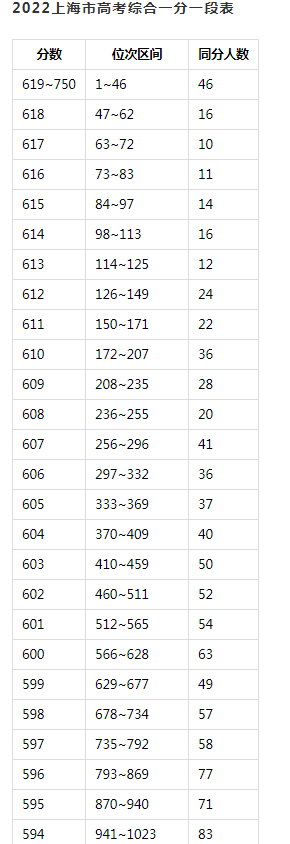 2022高考上海统计一分一段 第1张