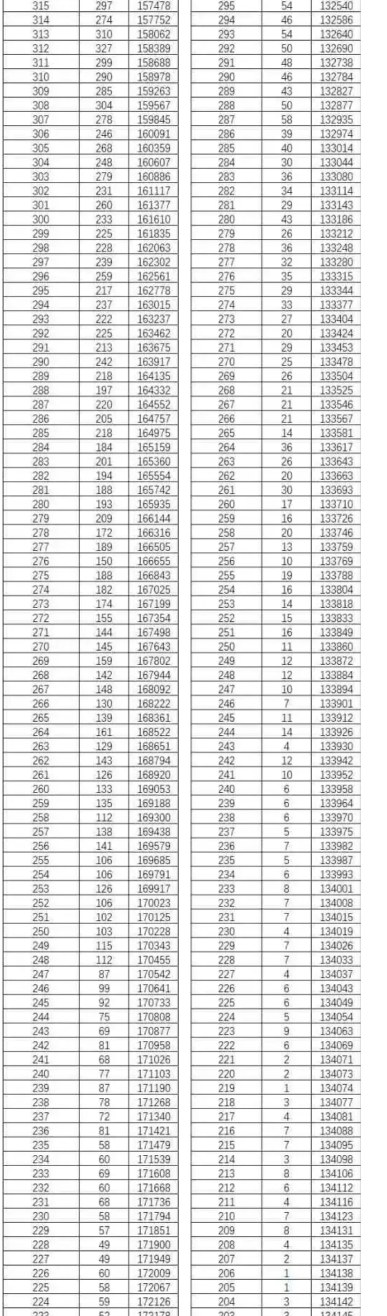 云南2022高考分段表 第6张