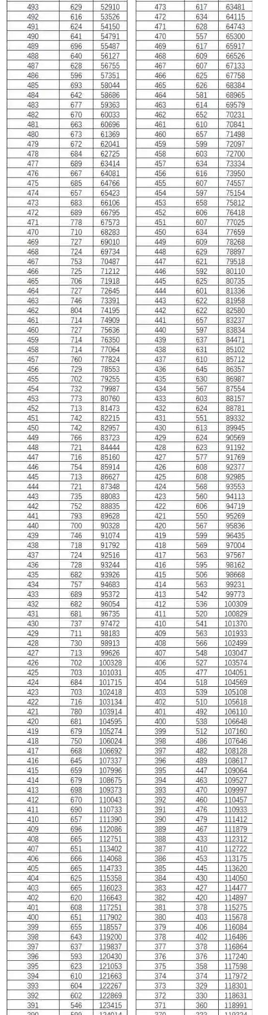 云南2022高考分段表 第4张