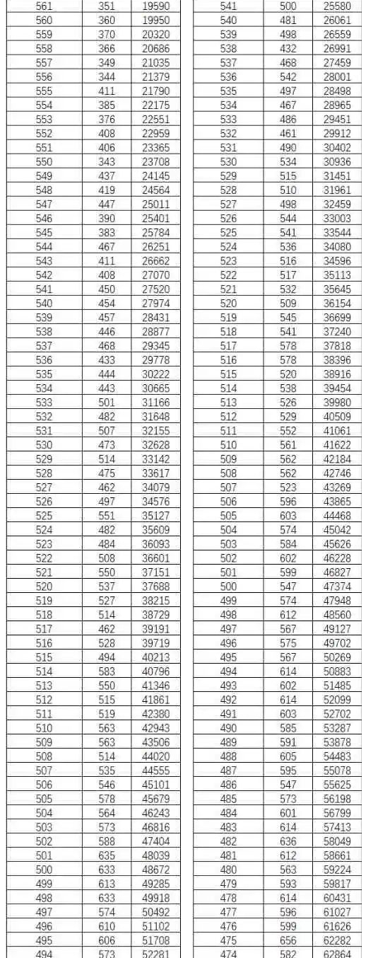 云南2022高考分段表 第3张