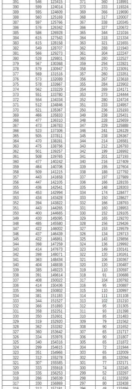 云南2022高考分段表 第5张