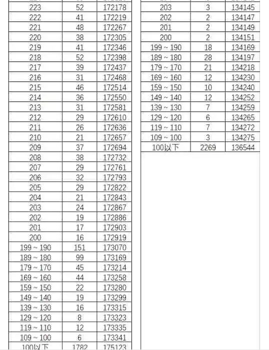 云南2022高考分段表 第7张