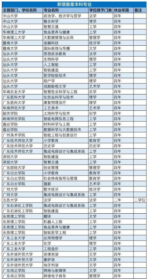 广东高校新增102个本科专业
