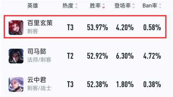 王者本赛季最强打野是谁 王者最厉害的打野是谁