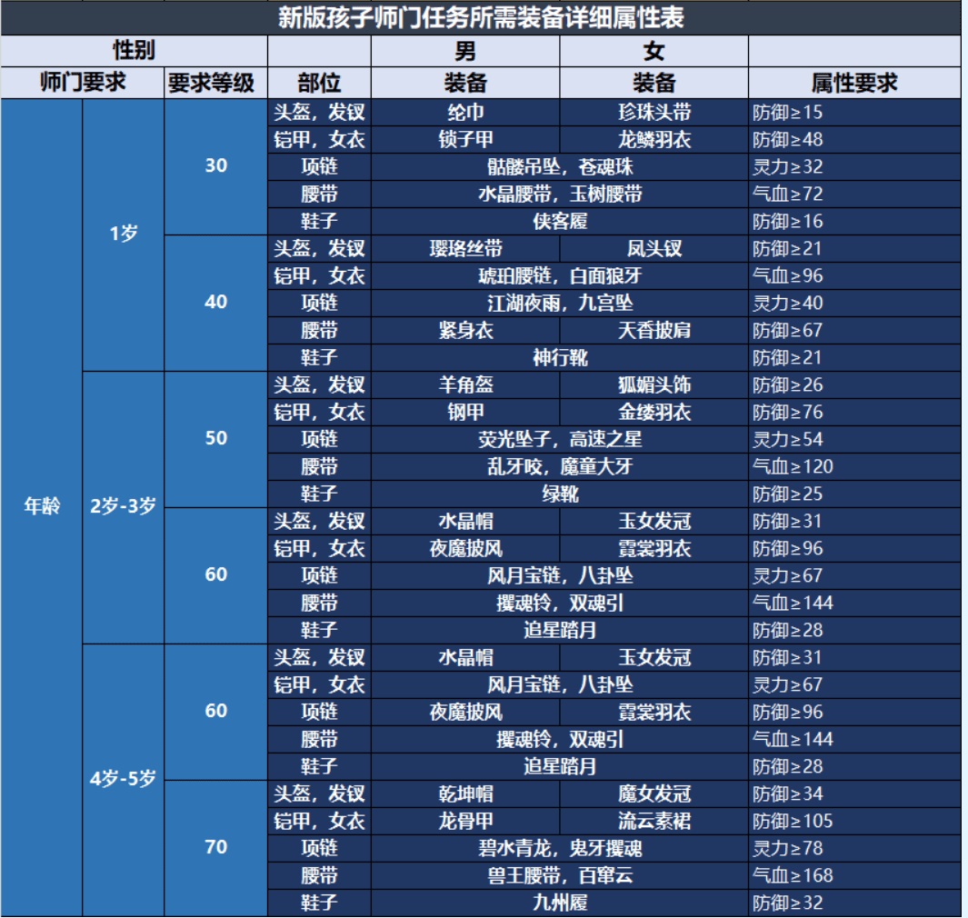 梦幻西游孩子基础养育流程及孩子拜师 梦幻西游孩子养育教程