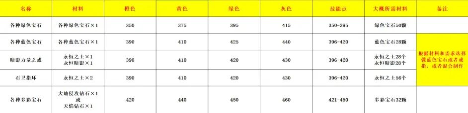 魔兽世界wlk珠宝1-450级速冲攻略 魔兽世界wlk珠宝专业怎么冲级