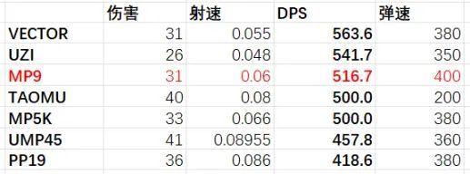 绝地求生各类枪支数据解析 绝地求生枪支伤害列表最新