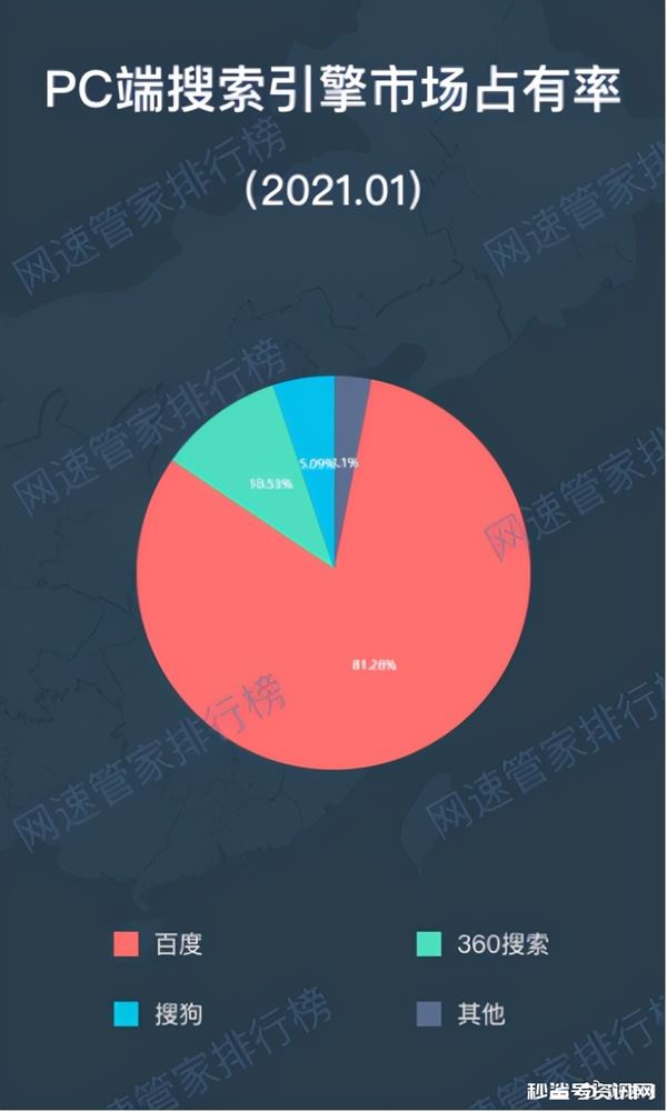 2021中国搜索引擎份额排名（国内搜索引擎PC移动份额占比） 搜索市场