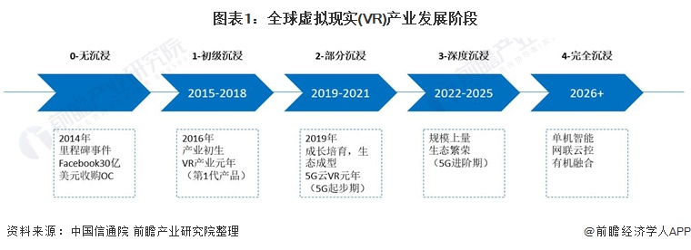 VR行业市场现状2021 VR虚拟现实技术未来前景
