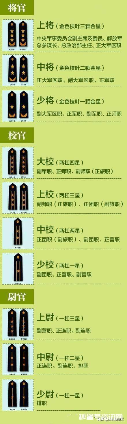 中国的军衔等级及标志（军衔军职对应表） 中国军衔等级划分