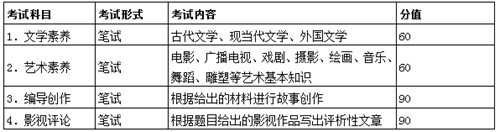 2023年安徽省普通高校招生艺术专业统一考试模块二考试说明（试行） 第1张