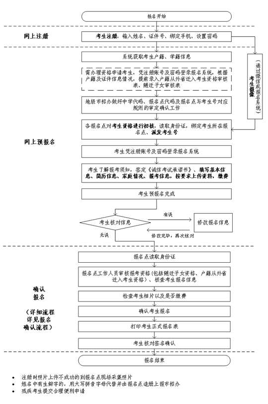 广东省2023年普通高考报名简要流程 第1张