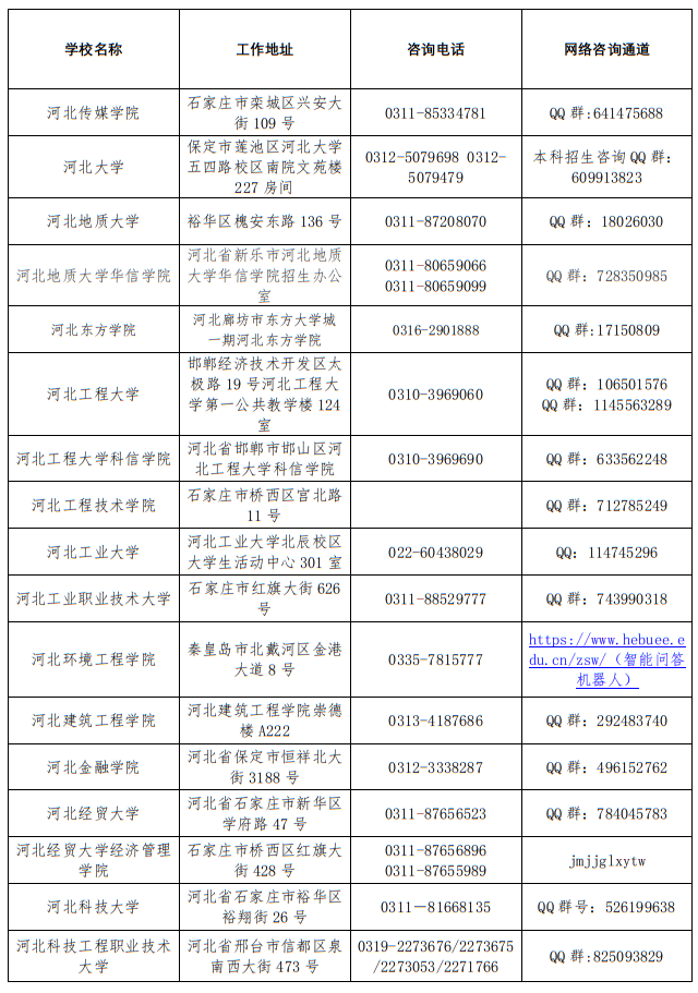 2022年河北省普通高校高考咨询服务站联系方式 第2张