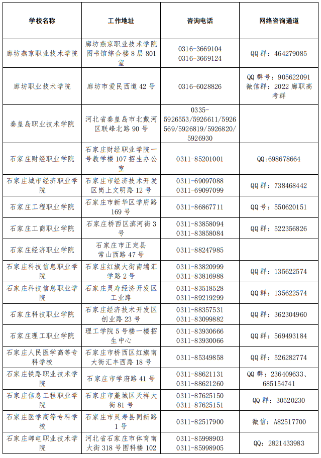 2022年河北省普通高校高考咨询服务站联系方式 第7张