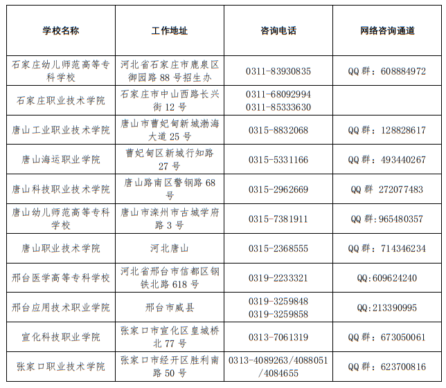 2022年河北省普通高校高考咨询服务站联系方式 第8张