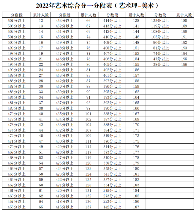 宁夏2022年艺术综合分一分段表（艺术理-美术） 第1张