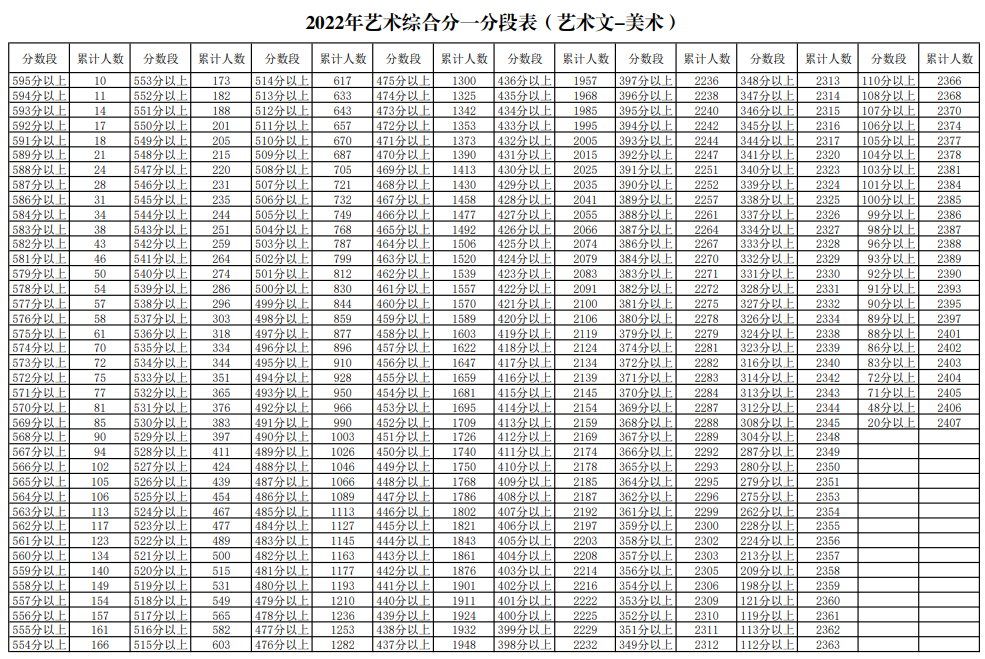 宁夏2022年艺术综合分一分段表（艺术文-美术） 第1张