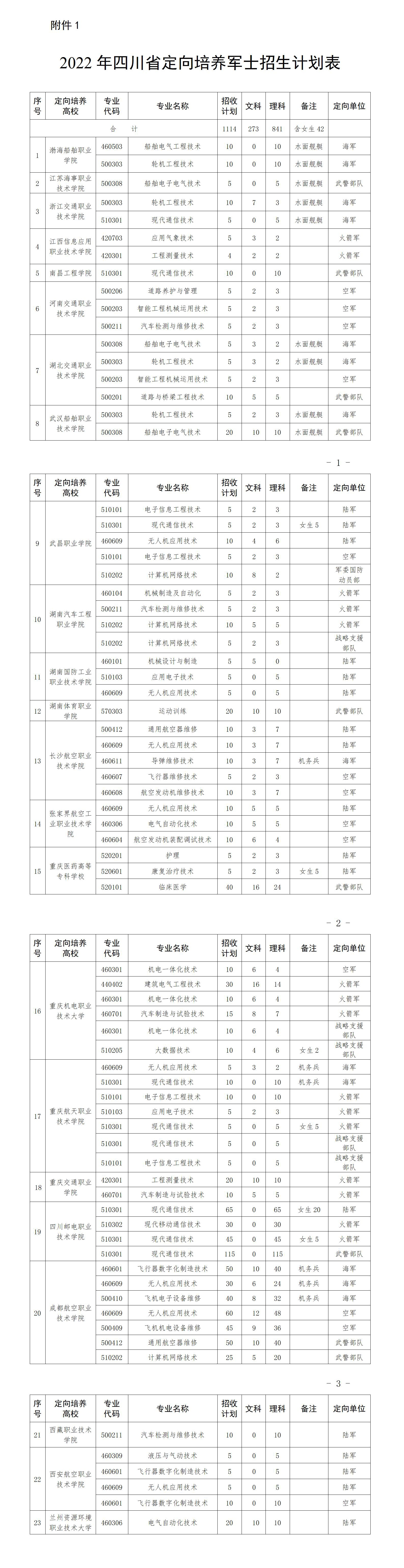 四川:关于做好2022年招收定向培养军士工作的通知 第1张