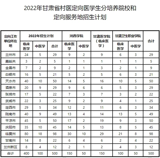 2022年甘肃省农村免费医疗人才专项（专科）暨村医订单定向医学生招生公告 第1张