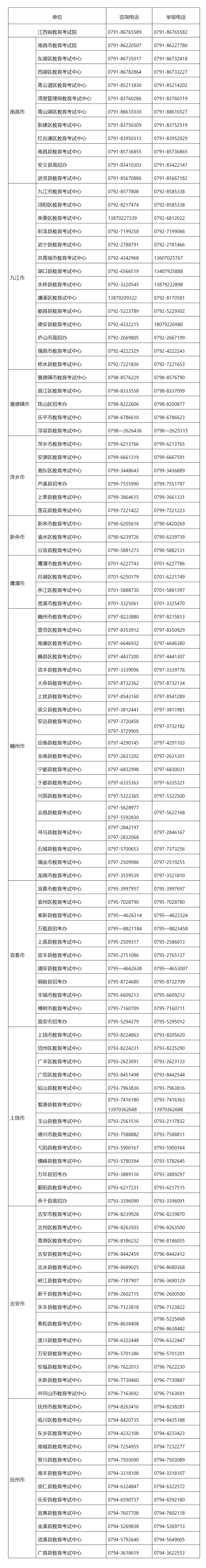 江西省2022年普通高考期间省、市、县咨询电话和举报电话 第1张