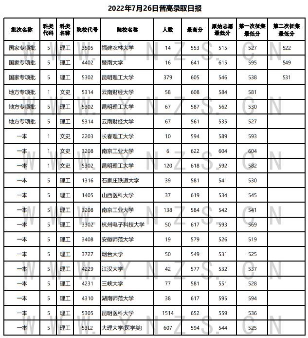 2022年云南省普高录取日报（7月26日） 第1张