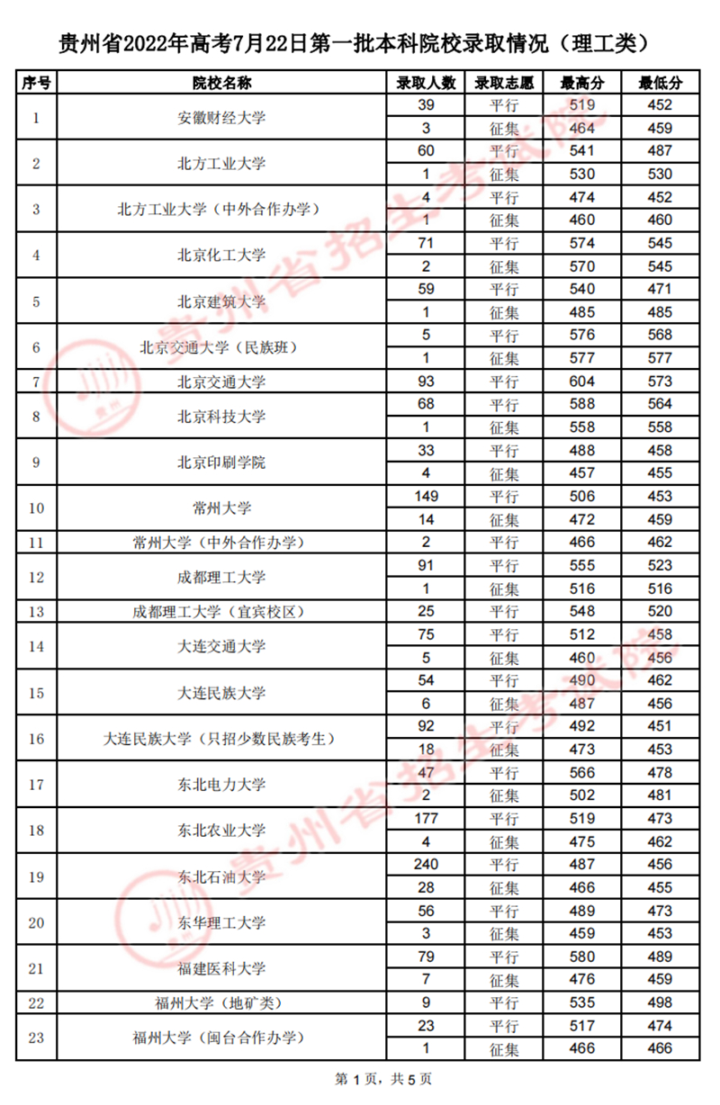 贵州：2022年高考7月22日第一批本科院校录取情况 第1张