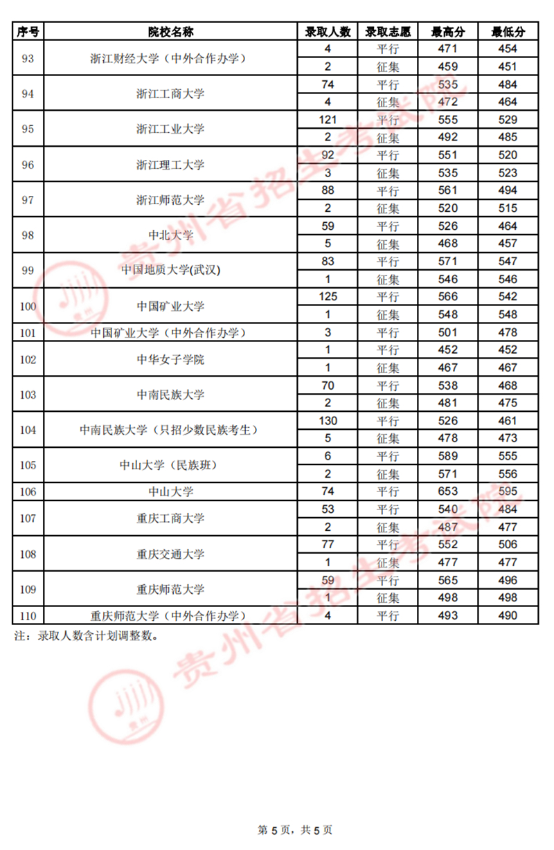 贵州：2022年高考7月22日第一批本科院校录取情况 第5张