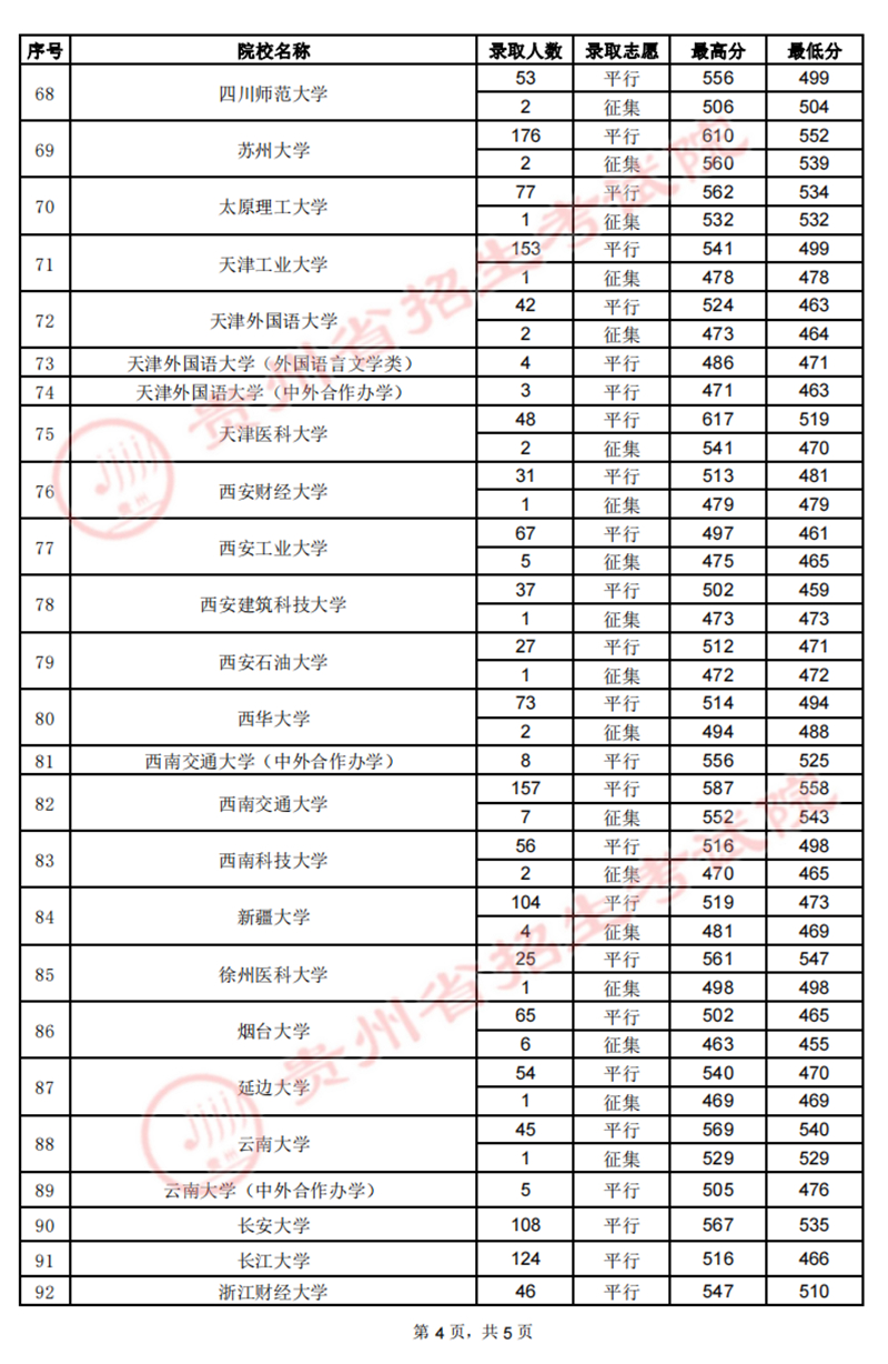 贵州：2022年高考7月22日第一批本科院校录取情况 第4张