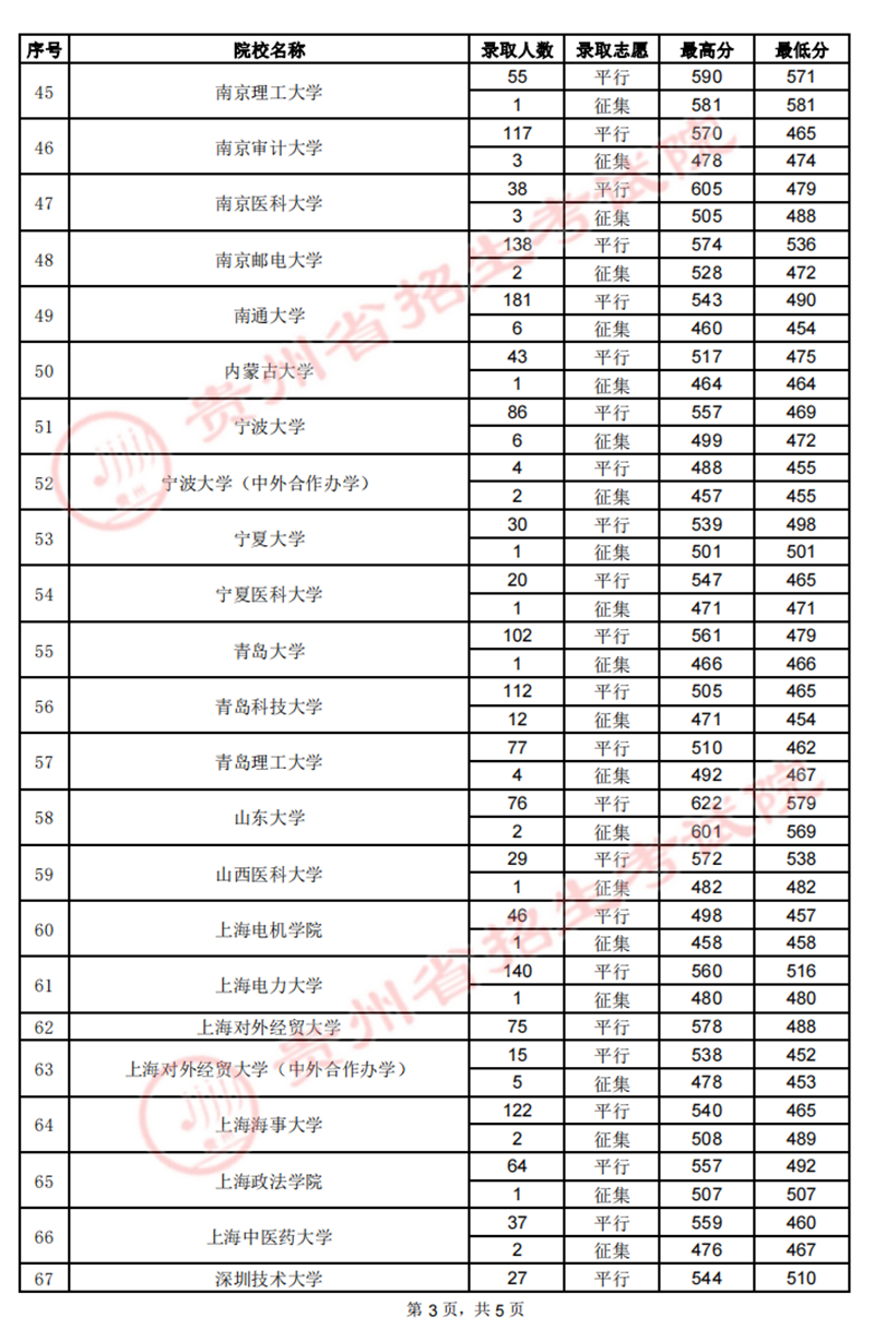 贵州：2022年高考7月22日第一批本科院校录取情况 第3张