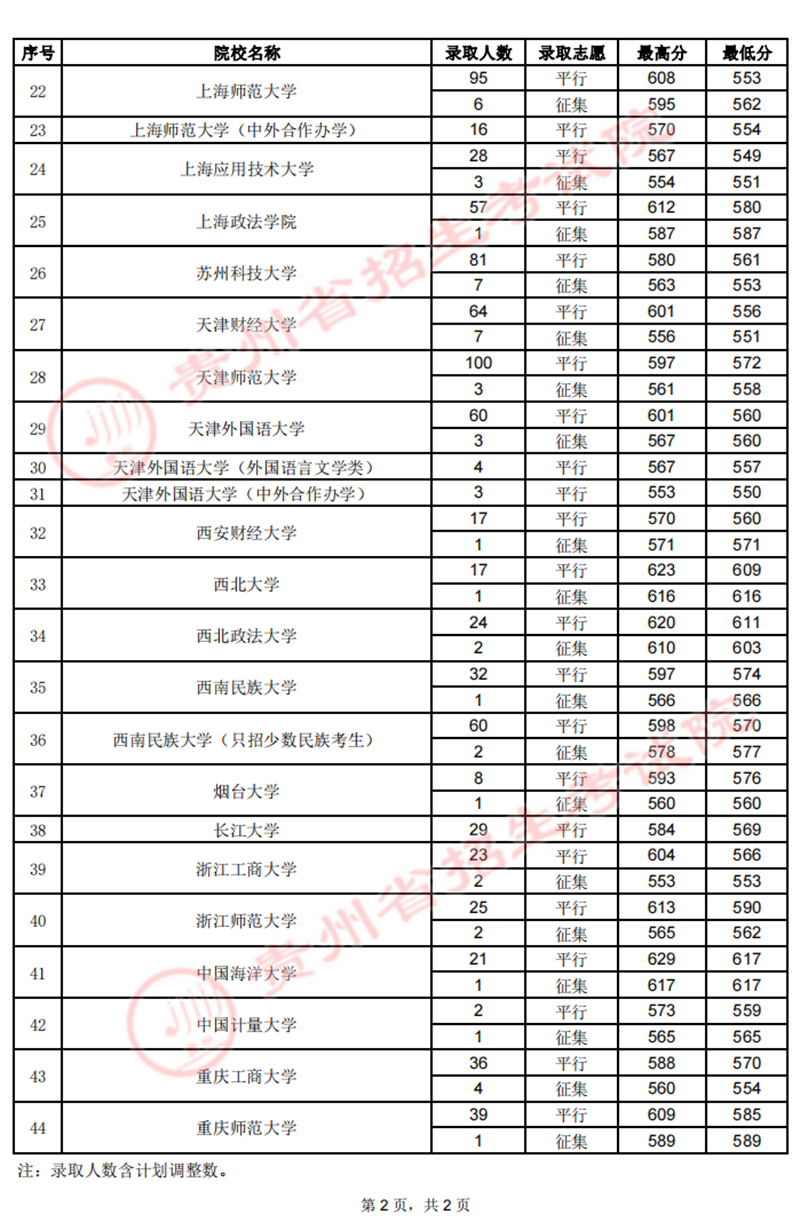 贵州：2022年高考7月22日第一批本科院校录取情况 第7张