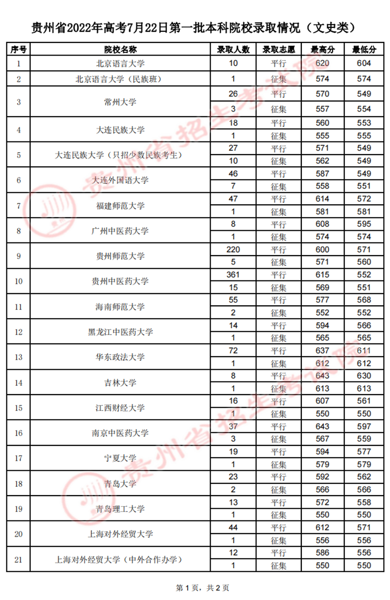 贵州：2022年高考7月22日第一批本科院校录取情况 第6张