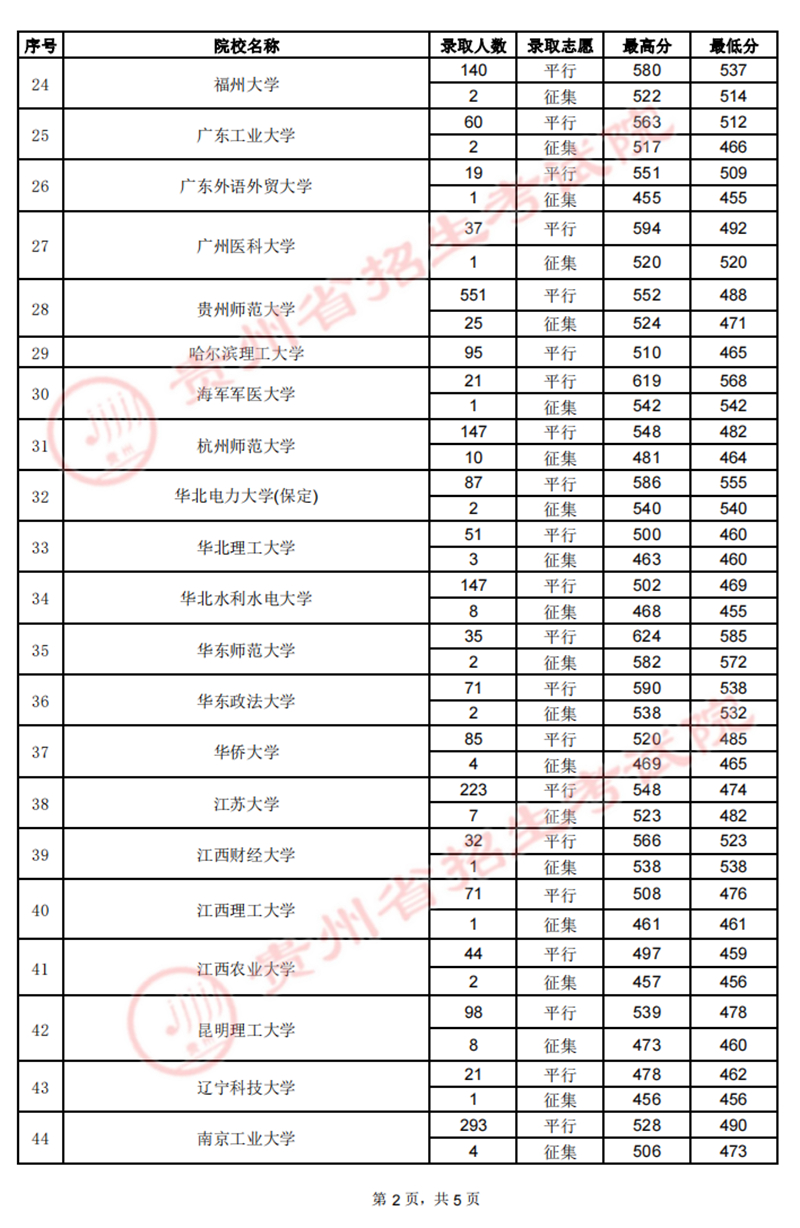 贵州：2022年高考7月22日第一批本科院校录取情况 第2张