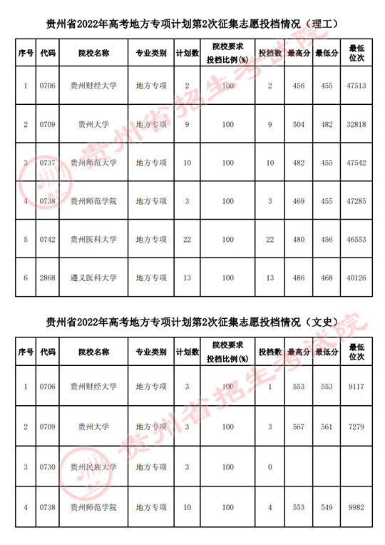 贵州省2022年高考地方专项计划第2次征集志愿投档情况 第1张