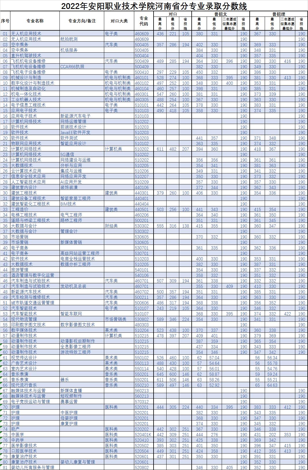 安阳职业技术学院高考分数线 第2张