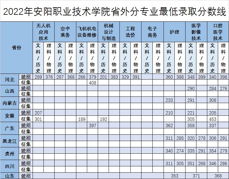 安阳职业技术学院高考分数线 第3张