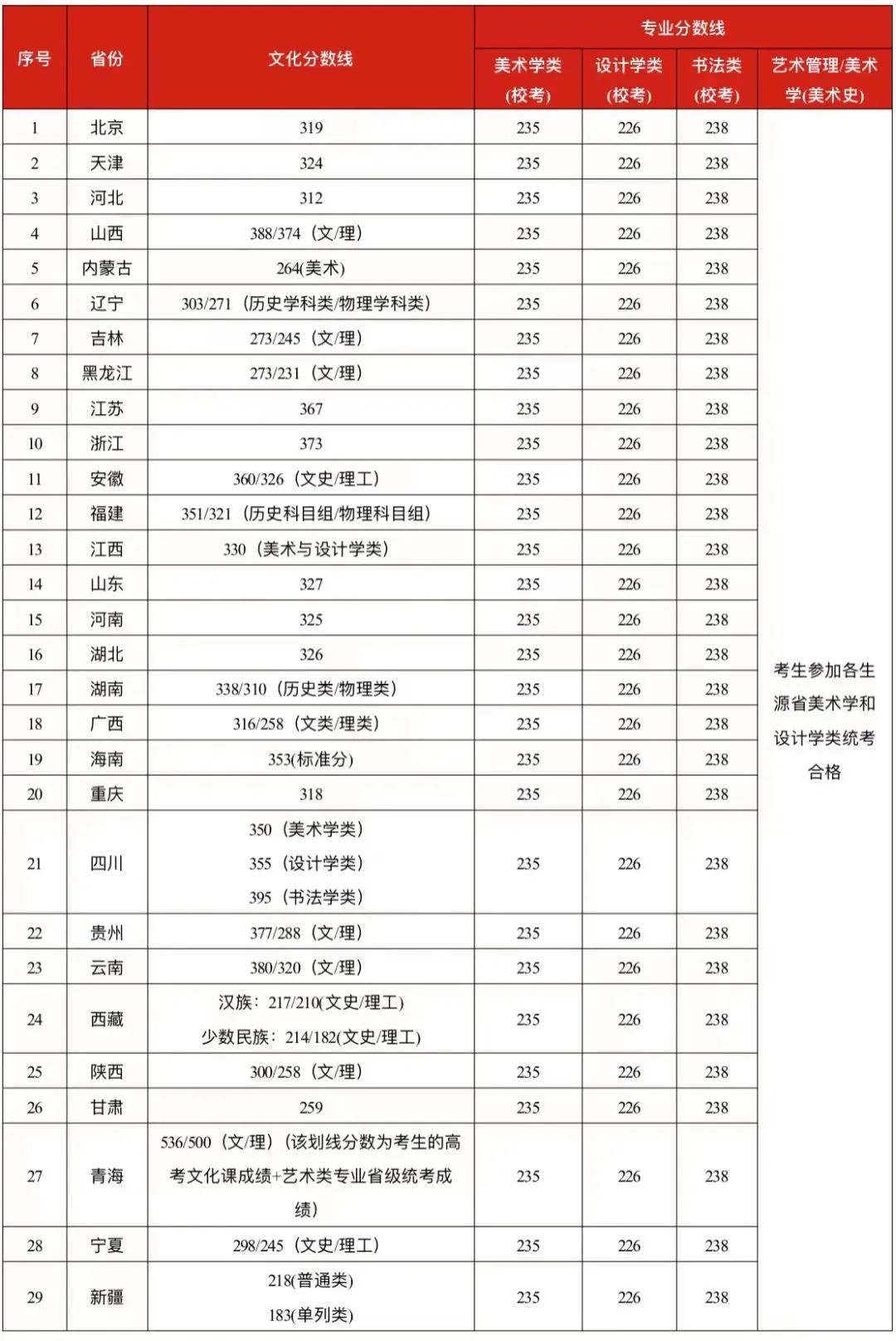 高考多少分能上广州美术学院 第2张