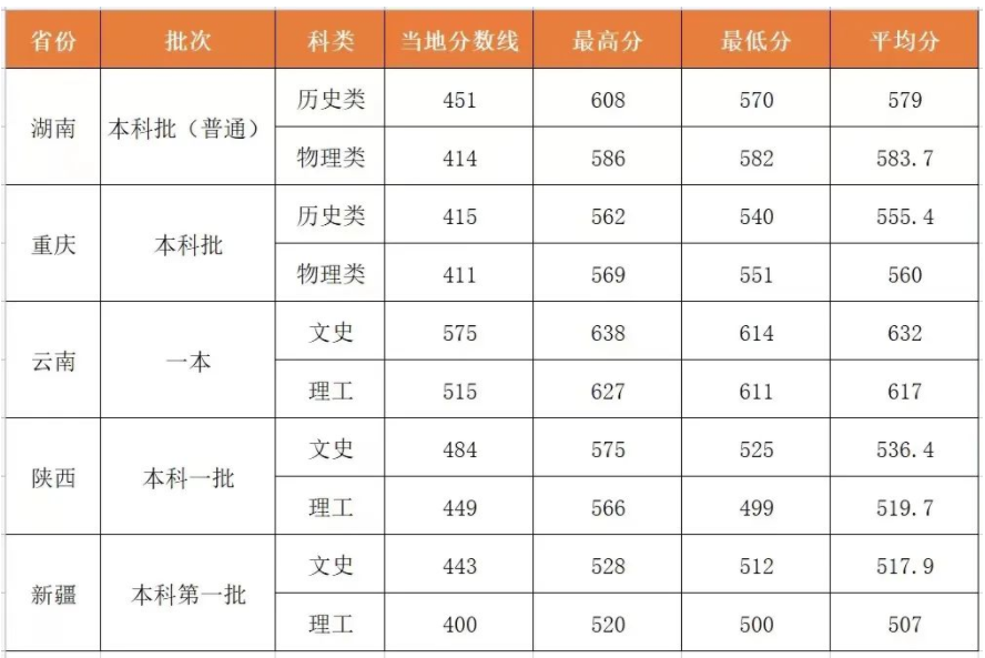 高考多少分能上西北政法大学 第2张