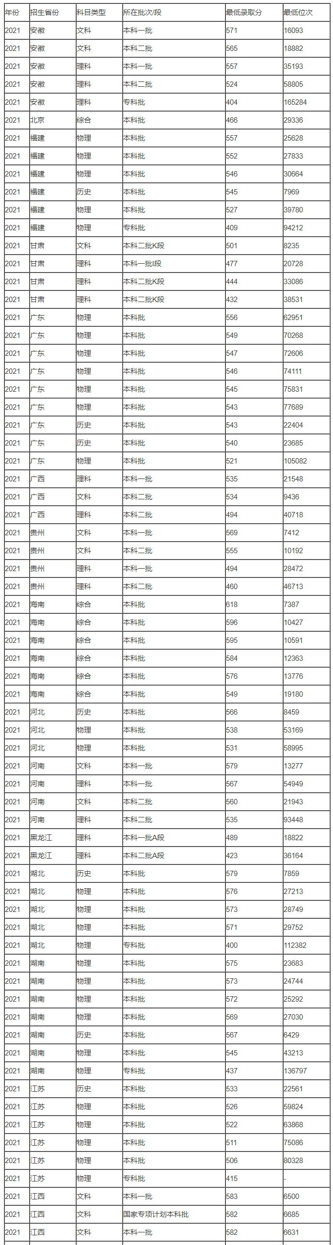 华东交通大学2023年录取分数线（预测） 第2张