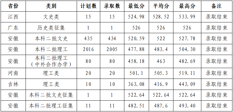 滁州学院在各省的录取分数线 第2张