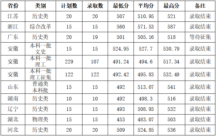 滁州学院在各省的录取分数线 第3张