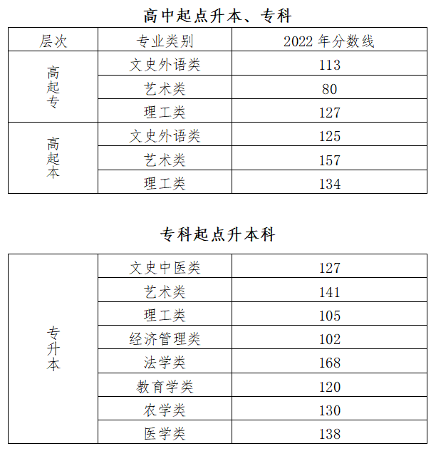 北京2022年成人高考分数线 第2张