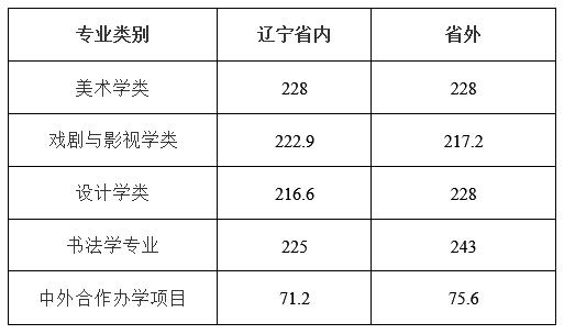 艺考各大美院分数线预测 第2张