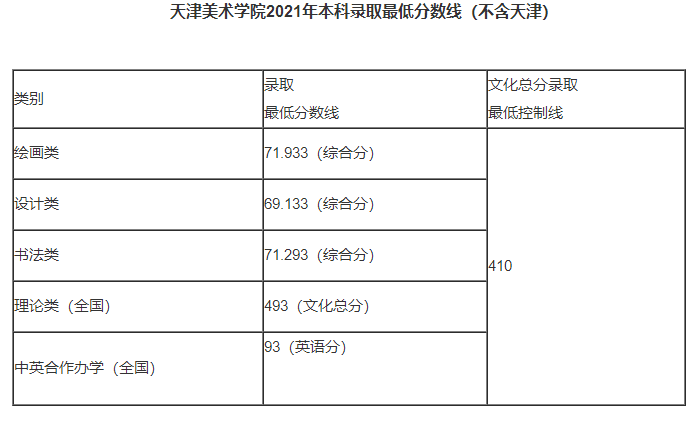 2023年天津美术学院录取分数线是多少 第2张